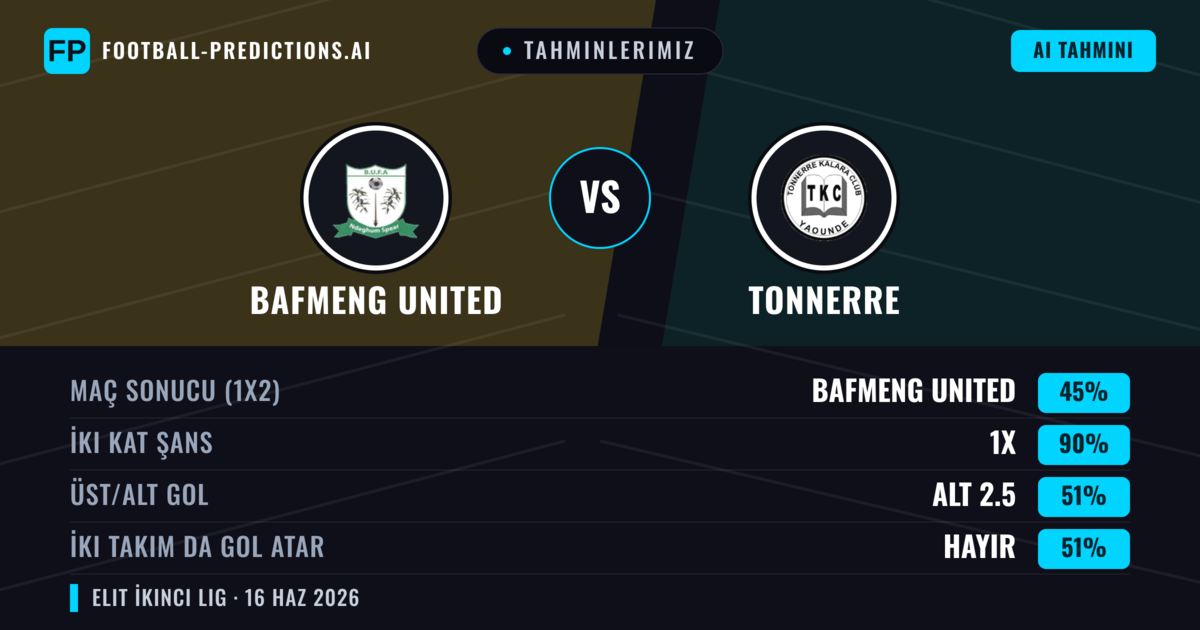 Tahminlerimiz: Bafmeng United vs Tonnerre — Beraberlik (45%); Alt 2.5; İki taraf da gol atar: Hayır