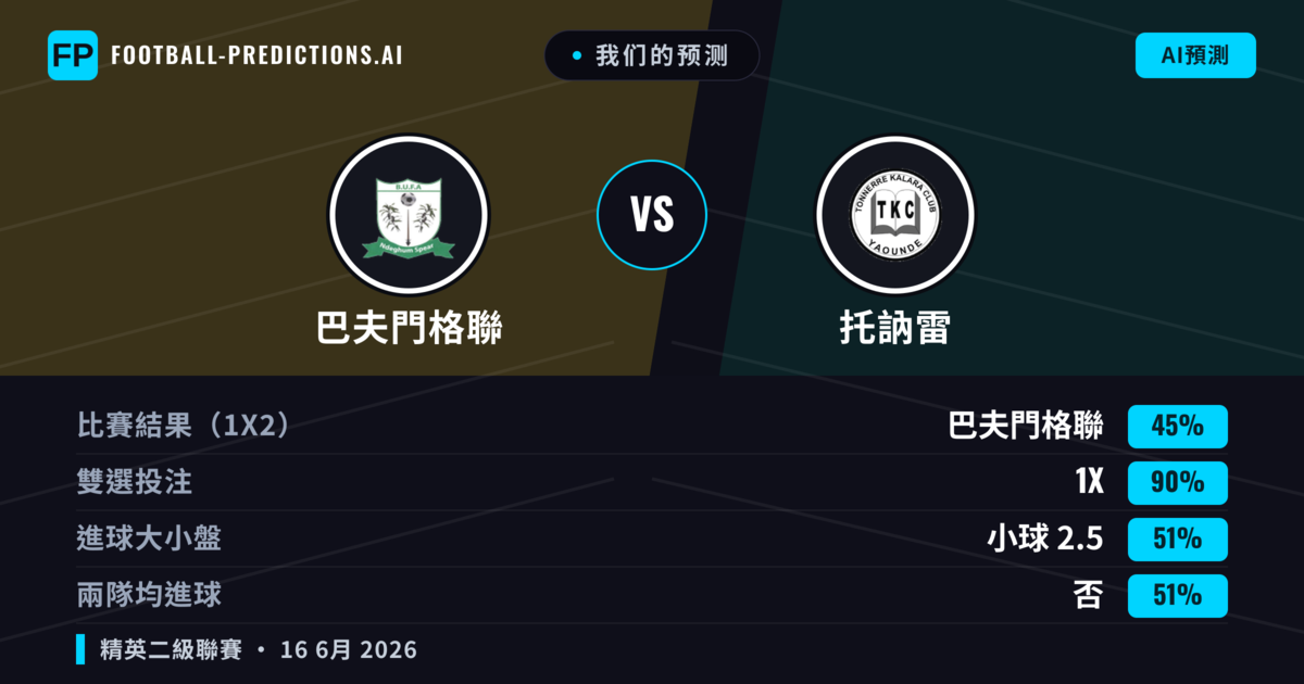 我们的预测: 巴夫門格聯 對 托訥雷 — 平 (45%); 小球 2.5; 無進球
