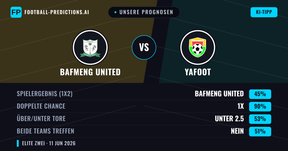 Unsere Prognosen: Bafmeng United vs Yafoot — Unentschieden (45%); Unter 2.5; Beide treffen: Nein
