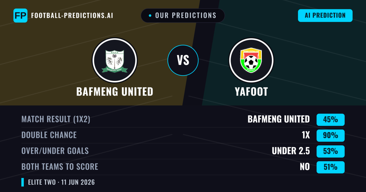 Our Predictions: Bafmeng United vs Yafoot — Draw (45%); under 2.5; Both teams to score: No