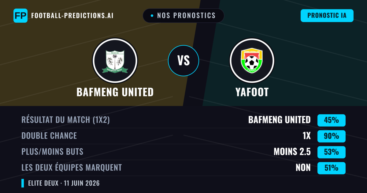 Nos pronostics: Bafmeng United vs Yafoot — Nul (45%); Moins 2.5; Les deux marquent : Non
