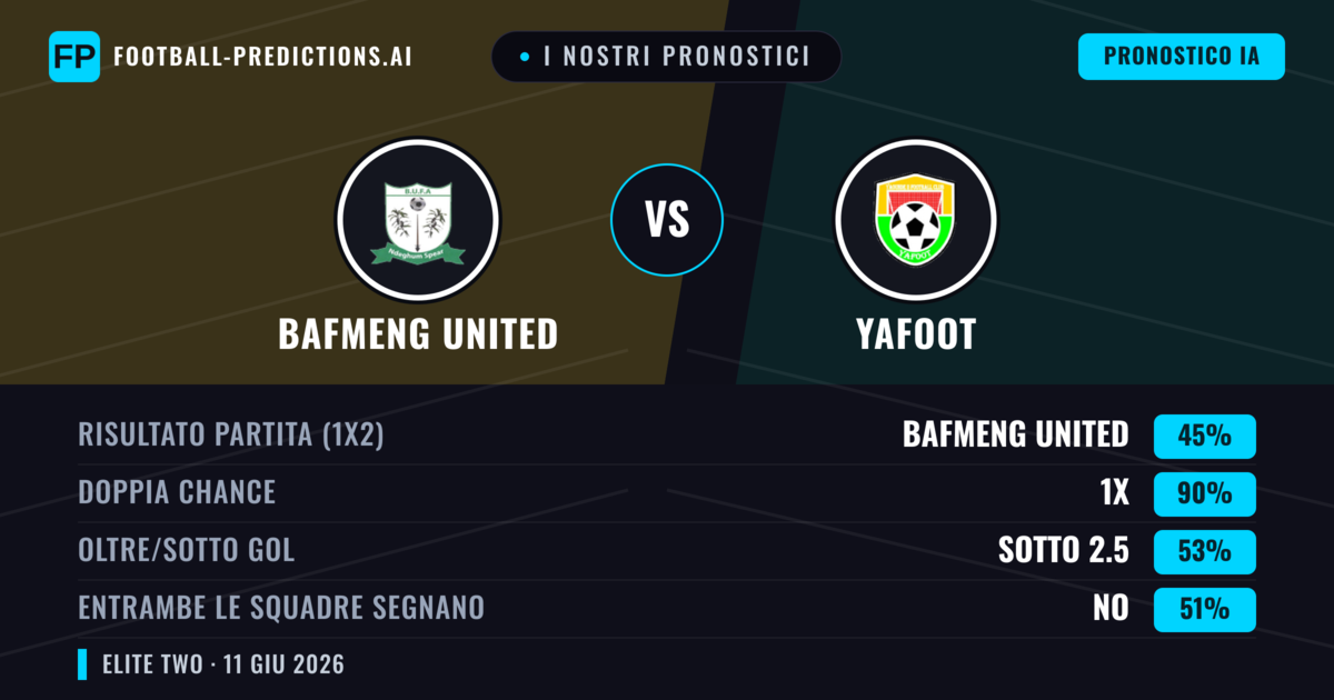 I nostri pronostici: Bafmeng United vs Yafoot — Pareggio (45%); Sotto 2.5; Entrambe segnano: No