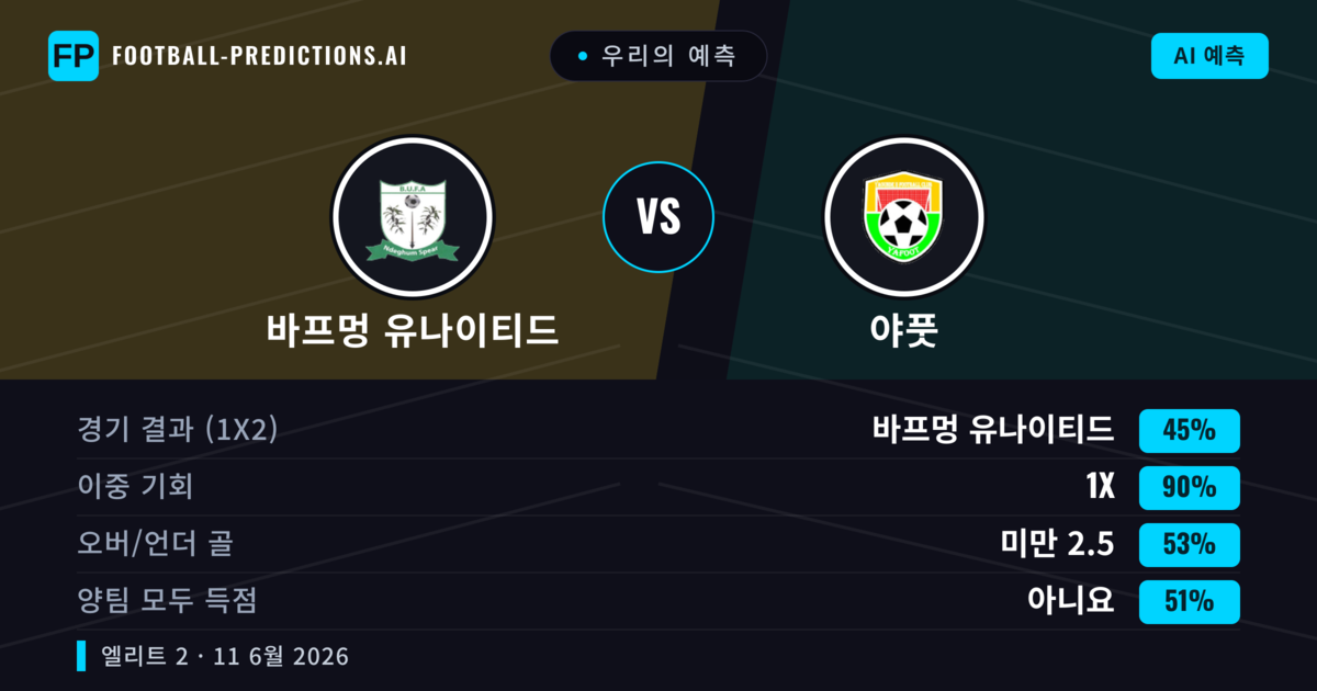 우리의 예측: 바프멍 유나이티드 vs 야풋 — 무승부 (45%); 미만 2.5; 양팀 모두 득점: 아니오