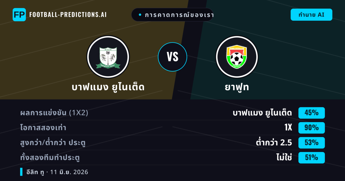การคาดการณ์ของเรา: บาฟแมง ยูไนเต็ด vs ยาฟูท — เสมอ (45%); ต่ำกว่า 2.5; ทั้งสองทีมทำประตู: ไม่ใช่