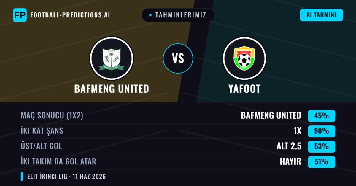 Tahminlerimiz: Bafmeng United vs Yafoot — Beraberlik (45%); Alt 2.5; İki taraf da gol atar: Hayır