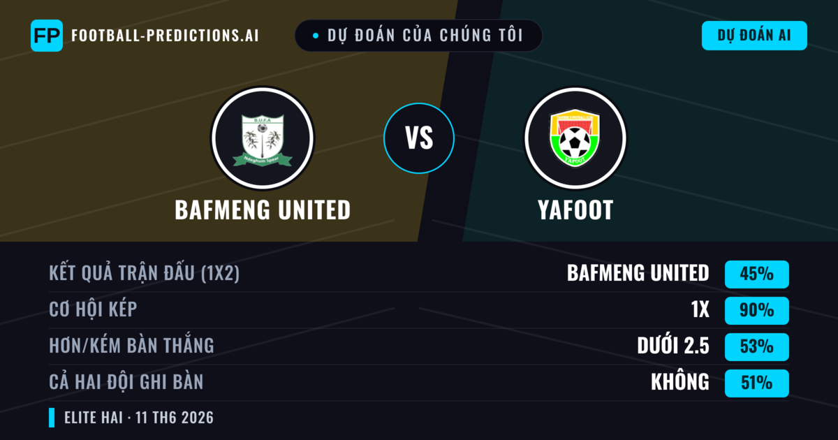 Dự đoán của chúng tôi: Bafmeng United vs Yafoot — Hòa (45%); Ít hơn 2.5; Cả hai ghi bàn: Không