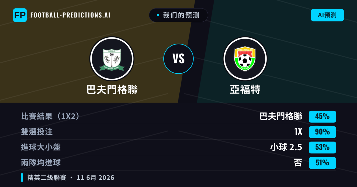 我们的预测: 巴夫門格聯 對 亞福特 — 平 (45%); 小球 2.5; 無進球