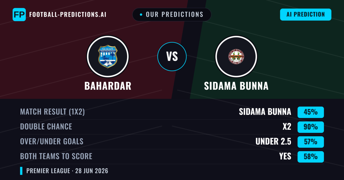 Our Predictions: Bahardar vs Sidama Bunna — Sidama Bunna — Win (41%); under 2.5; Both teams to score: No