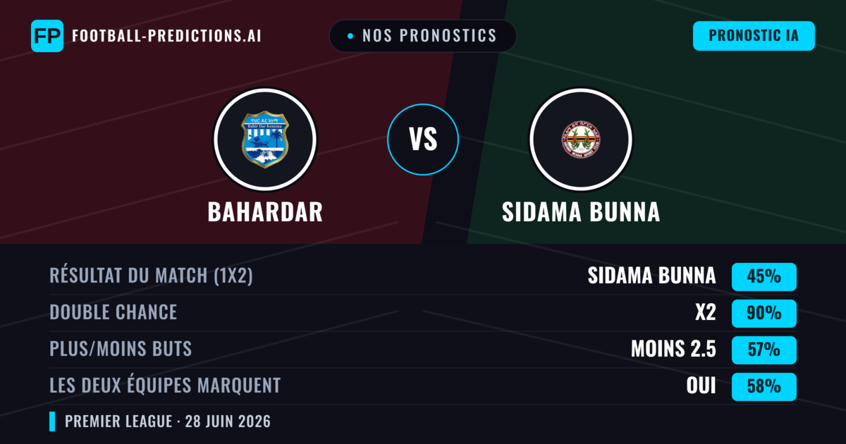 Nos pronostics: Bahardar vs Sidama Bunna — Sidama Bunna — Victoire (41%); Moins 2.5; Les deux marquent : Non