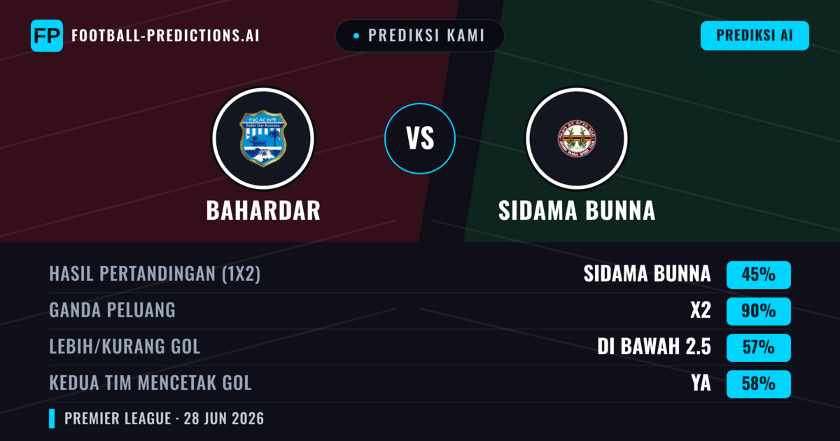 Prediksi kami: Bahardar vs Sidama Bunna — Sidama Bunna — Menang (41%); Kurang 2.5; Kedua tim mencetak gol: Tidak