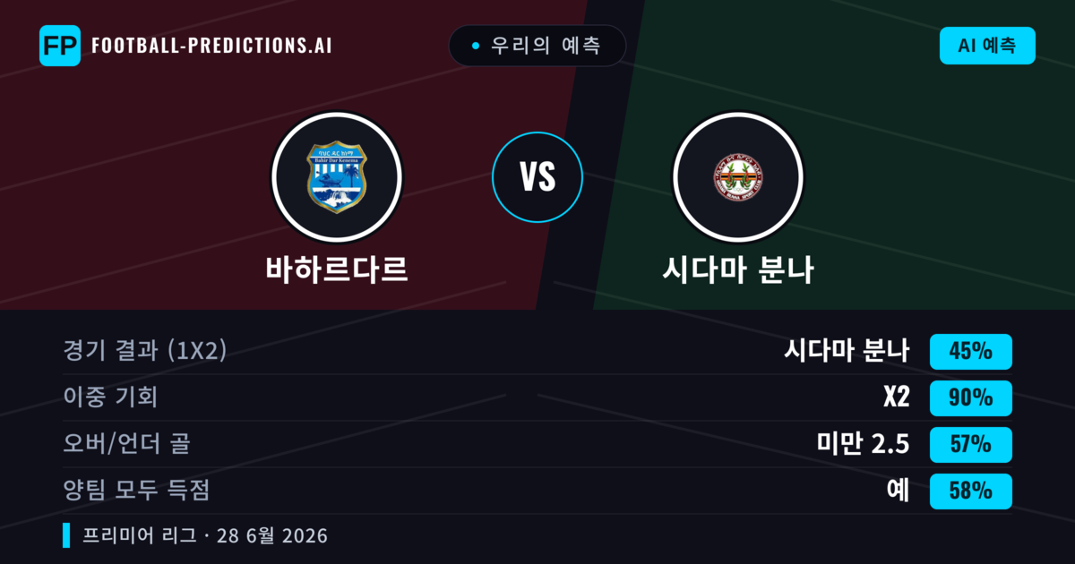 우리의 예측: 바하르다르 vs 시다마 분나 — 시다마 분나 — 승리 (41%); 미만 2.5; 양팀 모두 득점: 아니오