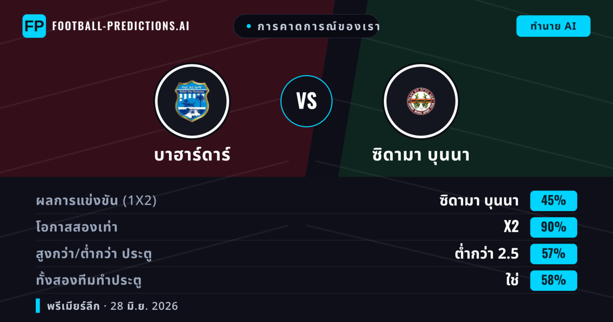 การคาดการณ์ของเรา: บาฮาร์ดาร์ vs ซิดามา บุนนา — ซิดามา บุนนา — ชนะ (41%); ต่ำกว่า 2.5; ทั้งสองทีมทำประตู: ไม่ใช่