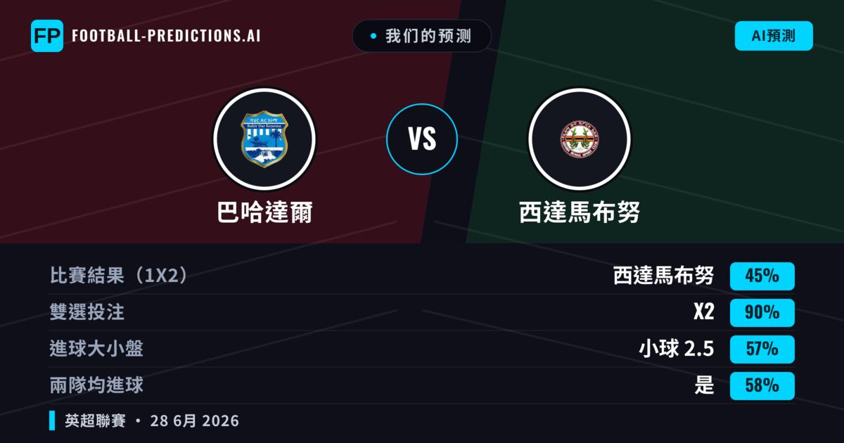 我们的预测: 巴哈達爾 對 西達馬布努 — 西達馬布努 — 勝 (41%); 小球 2.5; 無進球