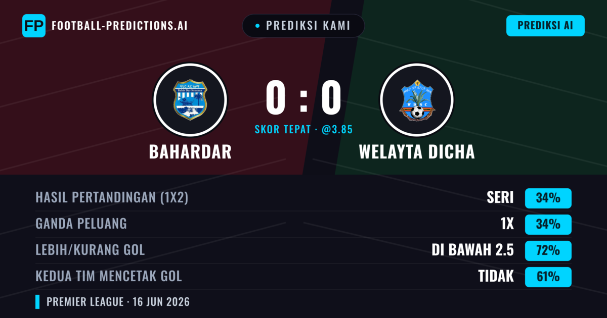 Prediksi kami: Bahardar vs Welayta Dicha — Seri (34%); Kurang 2.5; Kedua tim mencetak gol: Tidak