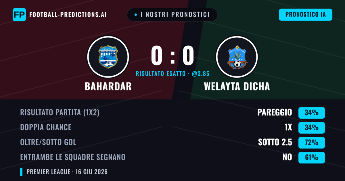 I nostri pronostici: Bahardar vs Welayta Dicha — Pareggio (34%); Sotto 2.5; Entrambe segnano: No