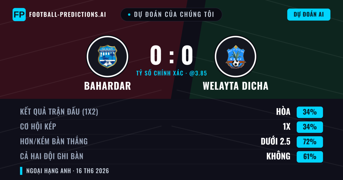 Dự đoán của chúng tôi: Bahardar vs Welayta Dicha — Hòa (34%); Ít hơn 2.5; Cả hai ghi bàn: Không