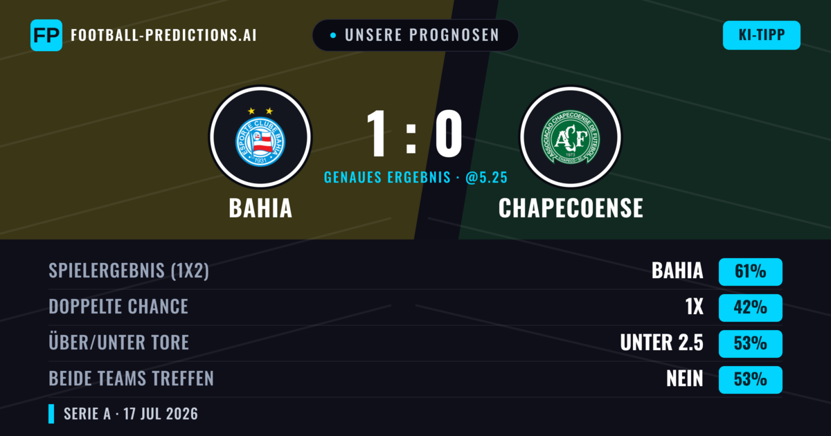 Unsere Prognosen: Bahia vs Chapecoense — Bahia — Sieg (66%); Über 2.5; Beide treffen: Ja