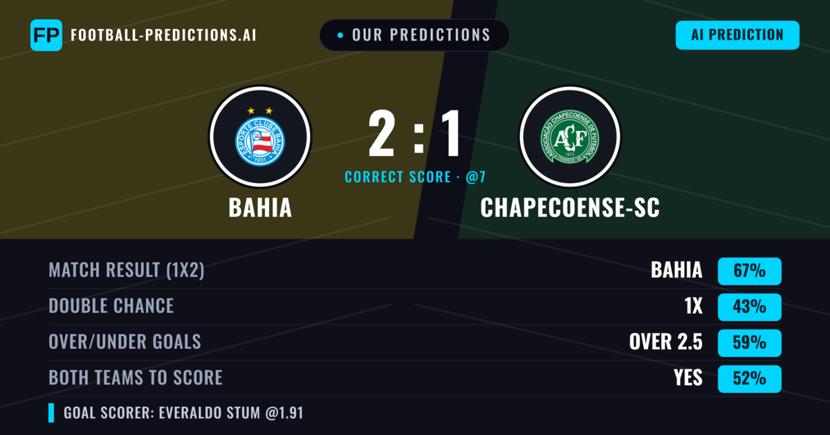 Our Predictions: Bahia vs Chapecoense-sc — Bahia — Win (67%); over 2.5; Both teams to score: Yes