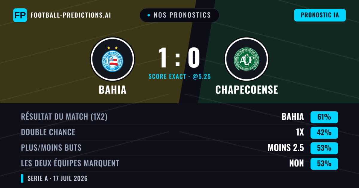 Nos pronostics: Bahia vs Chapecoense — Bahia — Victoire (67%); Plus 2.5; Les deux marquent : Oui