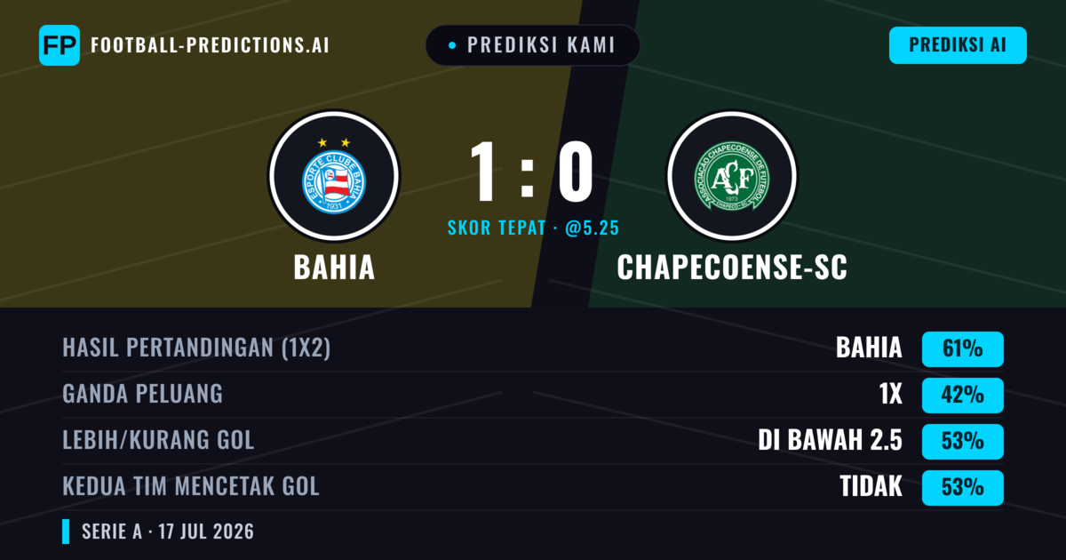 Prediksi kami: Bahia vs Chapecoense — Bahia — Menang (66%); Lebih 2.5; Kedua tim mencetak gol: Ya