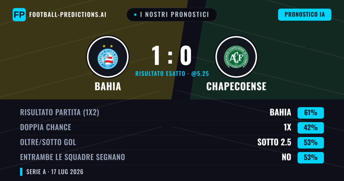 I nostri pronostici: Bahia vs Chapecoense — Bahia — Vince (66%); Oltre 2.5; Entrambe segnano: Sì