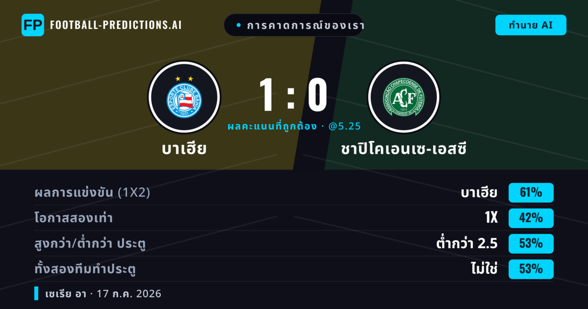 การคาดการณ์ของเรา: บาเฮีย vs ชาปิโคเอนเซ-เอสซี — บาเฮีย — ชนะ (66%); เกิน 2.5; ทั้งสองทีมทำประตู: ใช่