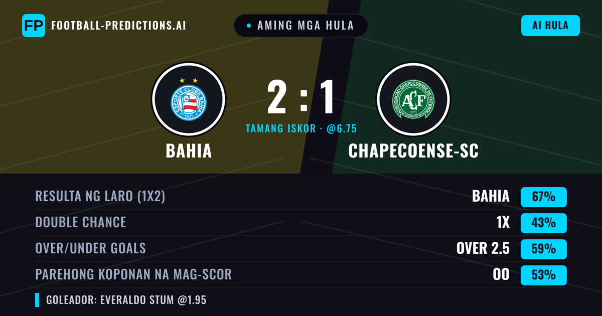 Aming mga hula: Bahia vs Chapecoense-sc — Bahia — Manalo (67%); Over 2.5; Parehong magbubuo: Oo