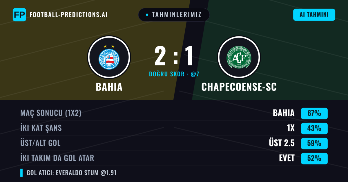 Tahminlerimiz: Bahia vs Chapecoense-sc — Bahia — Kazanmak (67%); Üst 2.5; İki taraf da gol atar: Evet