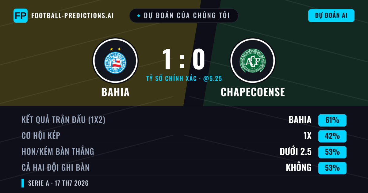 Dự đoán của chúng tôi: Bahia vs Chapecoense — Bahia — Thắng (66%); Hơn 2.5; Cả hai ghi bàn: Có
