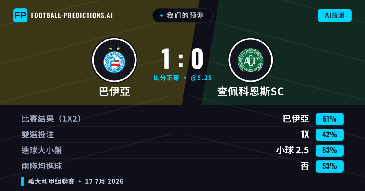 我们的预测: 巴伊亞 對 查佩科恩斯SC — 巴伊亞 — 勝 (67%); 大球 2.5; 有進球