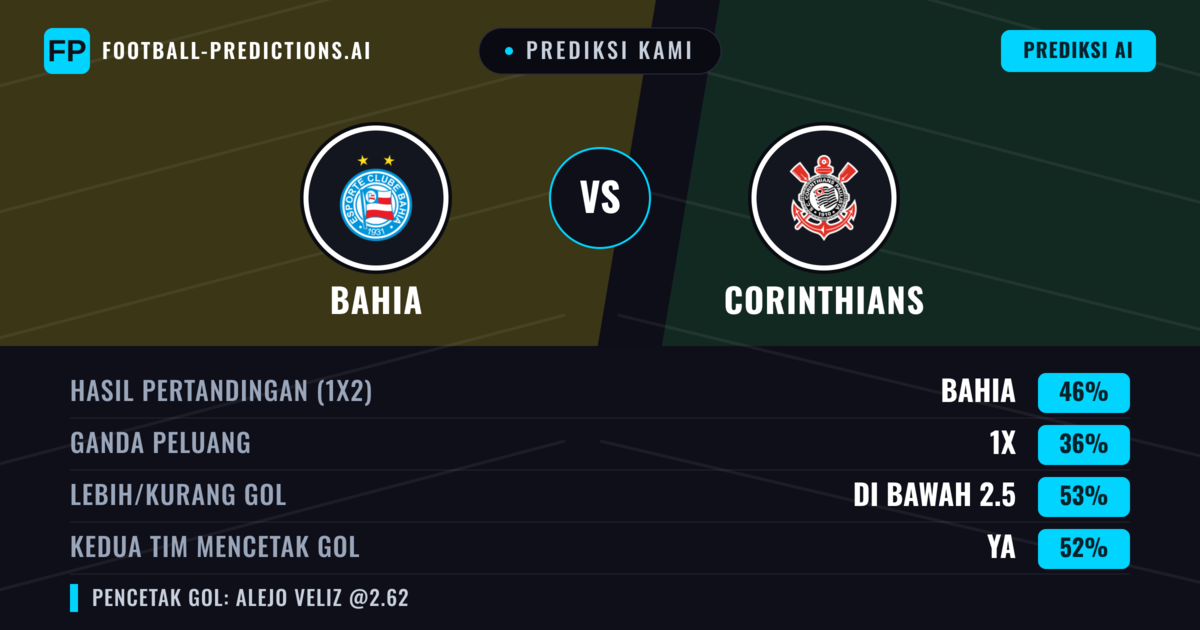 Prediksi kami: Bahia vs Corinthians — Bahia — Menang (41%); Kurang 2.5; Kedua tim mencetak gol: Ya