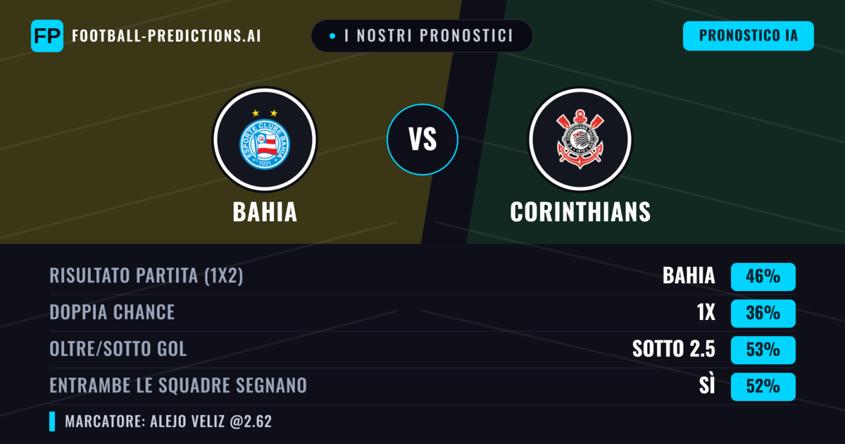 I nostri pronostici: Bahia vs Corinthians — Bahia — Vince (41%); Sotto 2.5; Entrambe segnano: Sì