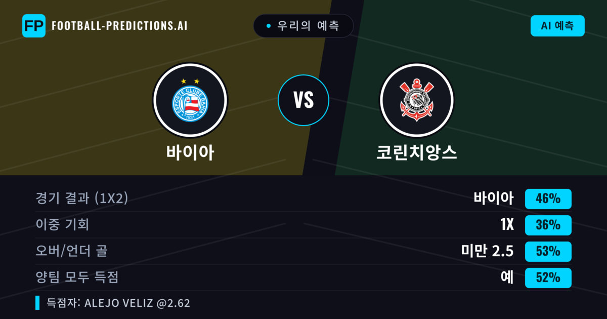 우리의 예측: 바이아 vs 코린치앙스 — 바이아 — 승리 (41%); 미만 2.5; 양팀 모두 득점: 예
