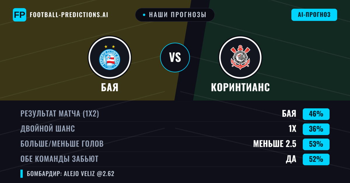 Наши прогнозы: Бая против Коринтианс — Бая — Победа (45%); Меньше 2.5; Обе забьют Да