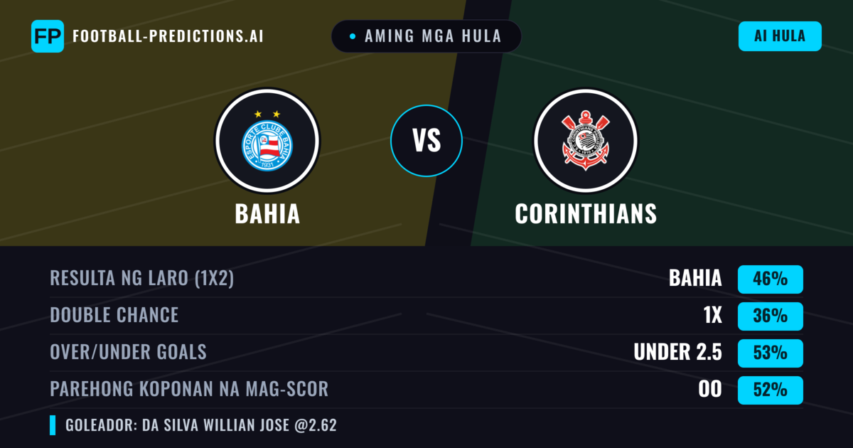 Aming mga hula: Bahia vs Corinthians — Bahia — Manalo (41%); Under 2.5; Parehong magbubuo: Oo