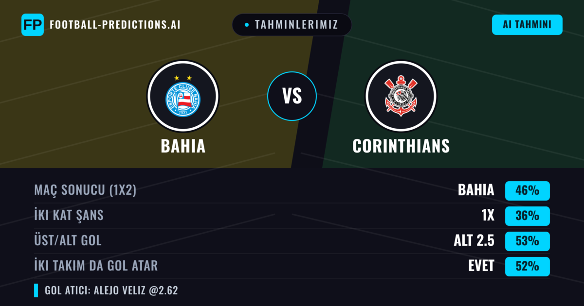 Tahminlerimiz: Bahia vs Corinthians — Bahia — Kazanmak (41%); Alt 2.5; İki taraf da gol atar: Evet