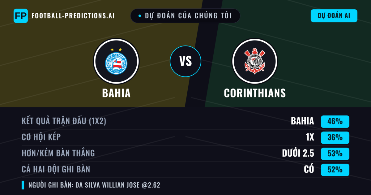 Dự đoán của chúng tôi: Bahia vs Corinthians — Bahia — Thắng (41%); Ít hơn 2.5; Cả hai ghi bàn: Có