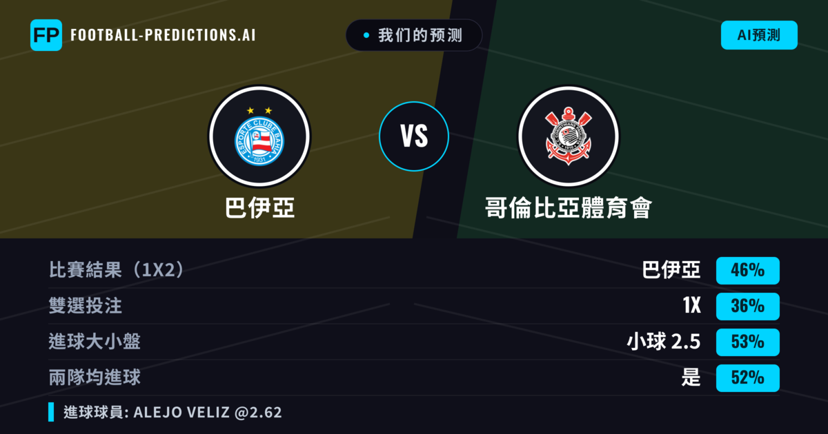 我们的预测: 巴伊亞 對 哥倫比亞體育會 — 巴伊亞 — 勝 (41%); 小球 2.5; 有進球