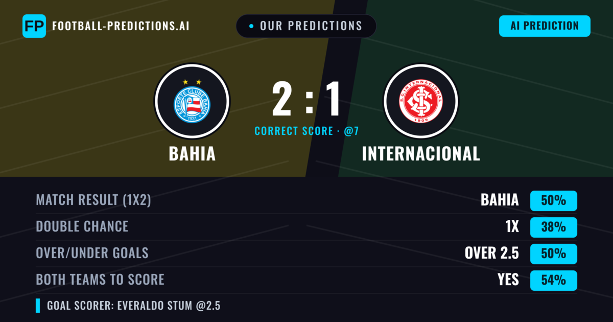 Our Predictions: Bahia vs Internacional — Bahia — Win (51%); over 2.5; Both teams to score: Yes