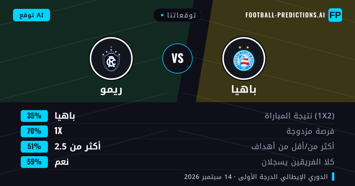 توقعاتنا: باهيا ضد ريمو — باهيا — فوز (67%); أكثر من 2.5; هدفين أو أكثر