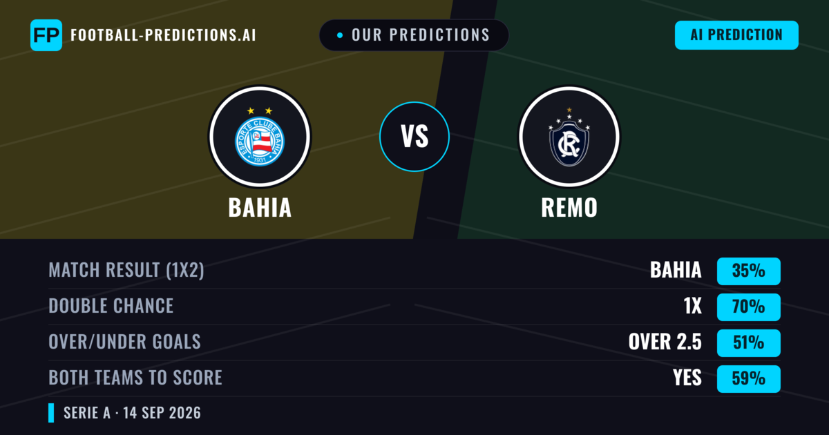 Our Predictions: Bahia vs Remo — Bahia — Win (67%); over 2.5; Both teams to score: Yes