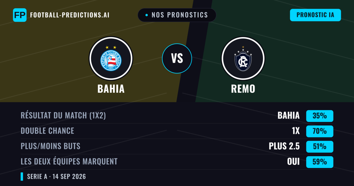 Nos pronostics: Bahia vs Remo — Bahia — Victoire (67%); Plus 2.5; Les deux marquent : Oui