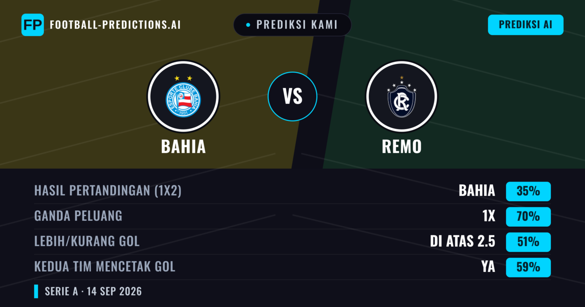 Prediksi kami: Bahia vs Remo — Bahia — Menang (67%); Lebih 2.5; Kedua tim mencetak gol: Ya