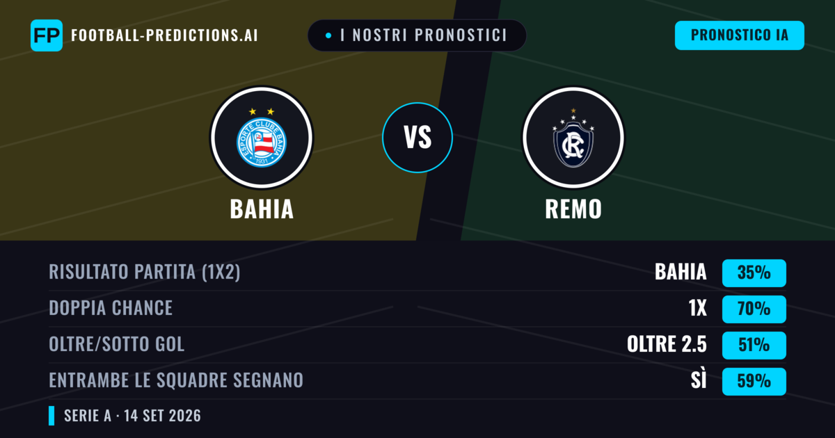 I nostri pronostici: Bahia vs Remo — Bahia — Vince (67%); Oltre 2.5; Entrambe segnano: Sì