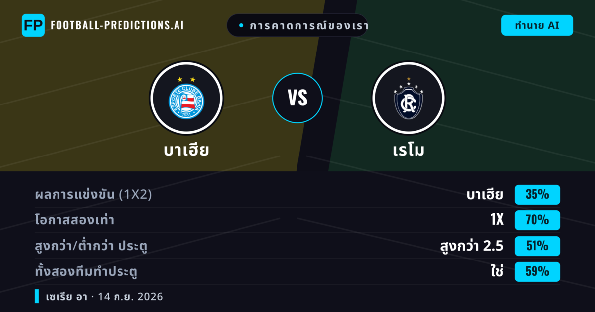 การคาดการณ์ของเรา: บาเฮีย vs เรโม — บาเฮีย — ชนะ (66%); เกิน 2.5; ทั้งสองทีมทำประตู: ใช่