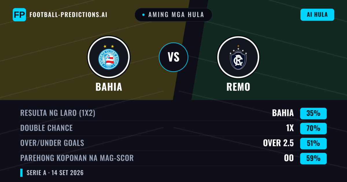 Aming mga hula: Bahia vs Remo — Bahia — Manalo (67%); Over 2.5; Parehong magbubuo: Oo