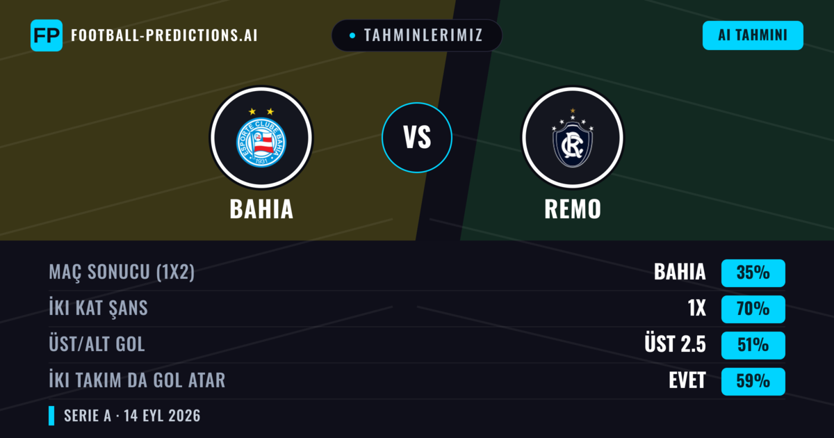 Tahminlerimiz: Bahia vs Remo — Bahia — Kazanmak (67%); Üst 2.5; İki taraf da gol atar: Evet