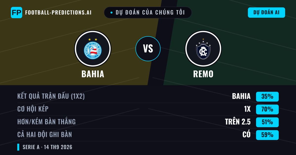 Dự đoán của chúng tôi: Bahia vs Remo — Bahia — Thắng (67%); Hơn 2.5; Cả hai ghi bàn: Có