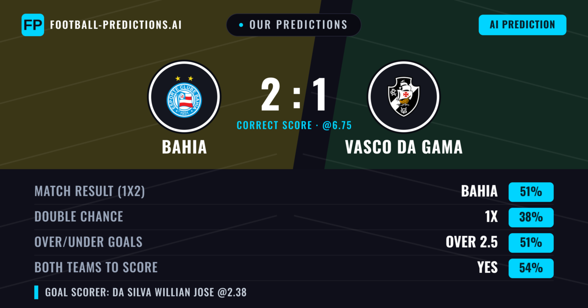 Our Predictions: Bahia vs Vasco DA Gama — Bahia — Win (49%); over 2.5; Both teams to score: Yes