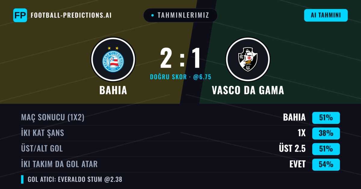 Tahminlerimiz: Bahia vs Vasco da Gama — Bahia — Kazanmak (49%); Üst 2.5; İki taraf da gol atar: Evet